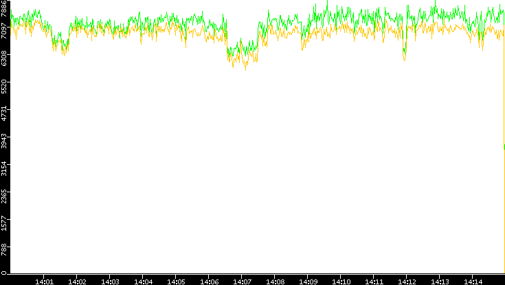 Entropy of Port vs. Time