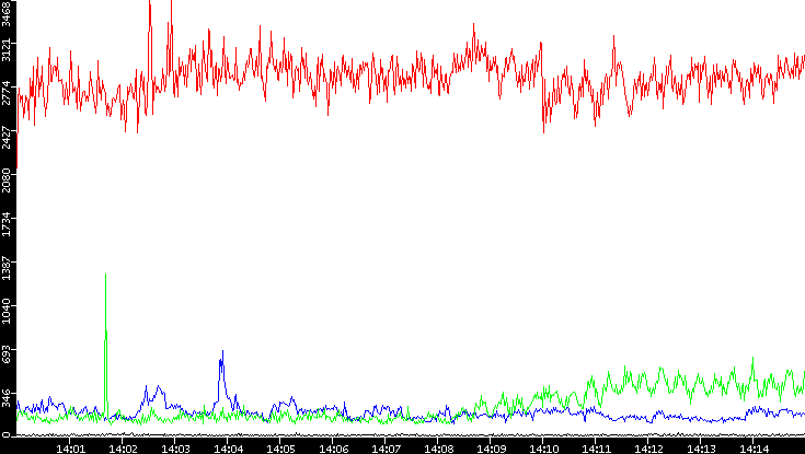 Nb. of Packets vs. Time