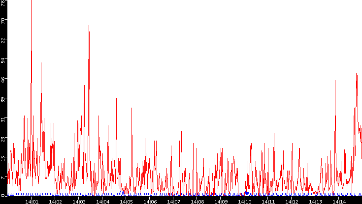 Nb. of Packets vs. Time