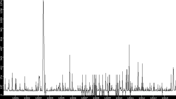 Average Packet Size vs. Time