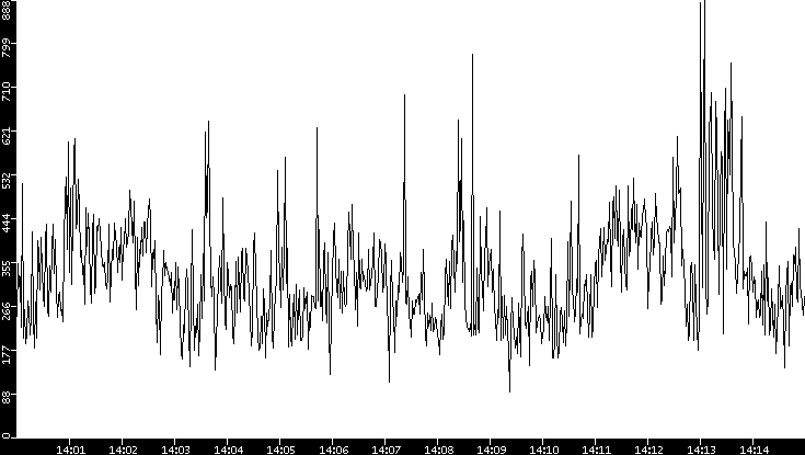Average Packet Size vs. Time