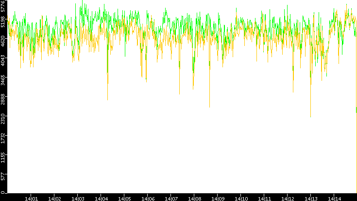Entropy of Port vs. Time