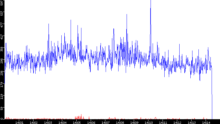 Nb. of Packets vs. Time