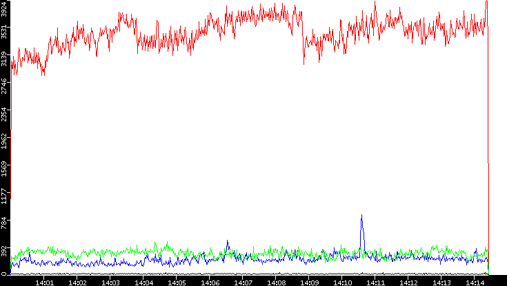 Nb. of Packets vs. Time
