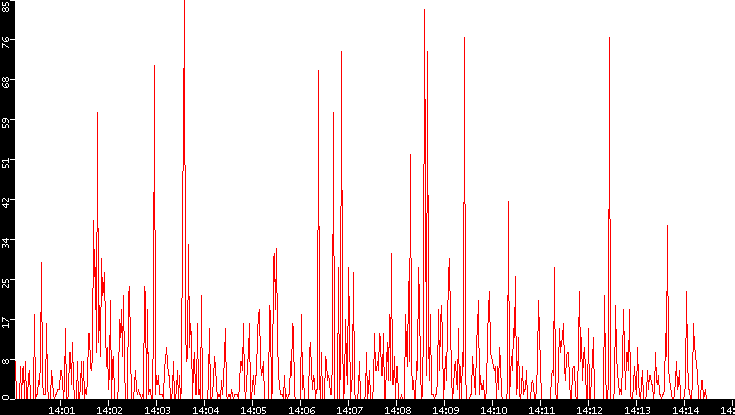 Nb. of Packets vs. Time