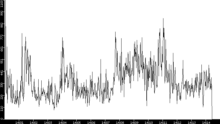 Average Packet Size vs. Time