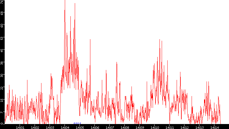 Nb. of Packets vs. Time