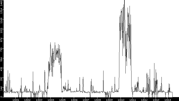 Average Packet Size vs. Time