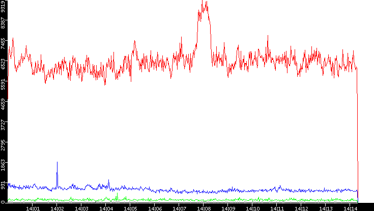 Nb. of Packets vs. Time