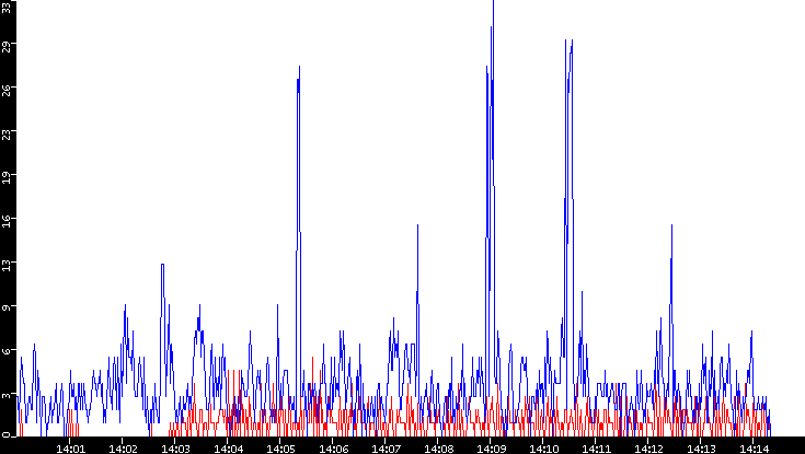 Nb. of Packets vs. Time