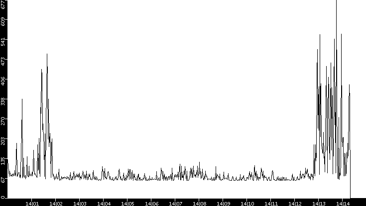 Average Packet Size vs. Time