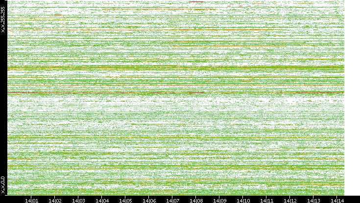 Src. IP vs. Time