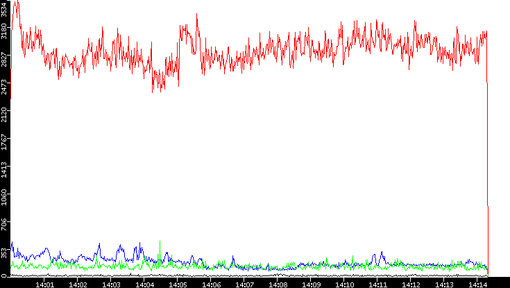 Nb. of Packets vs. Time