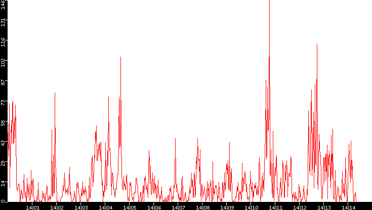 Nb. of Packets vs. Time