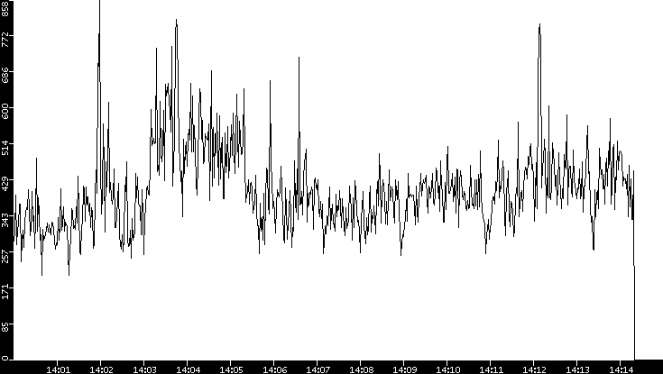 Average Packet Size vs. Time