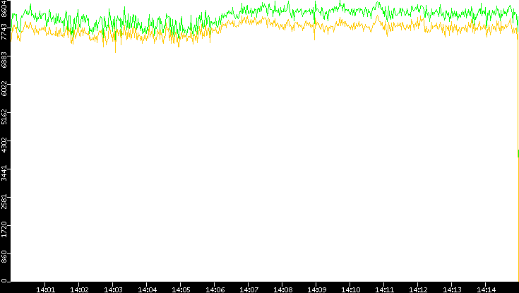 Entropy of Port vs. Time