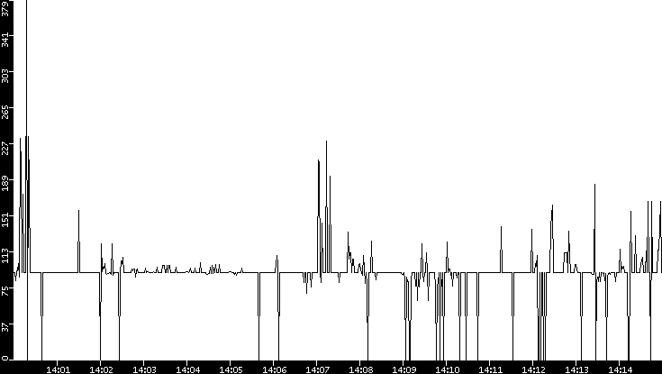 Average Packet Size vs. Time