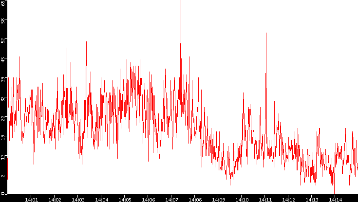 Nb. of Packets vs. Time