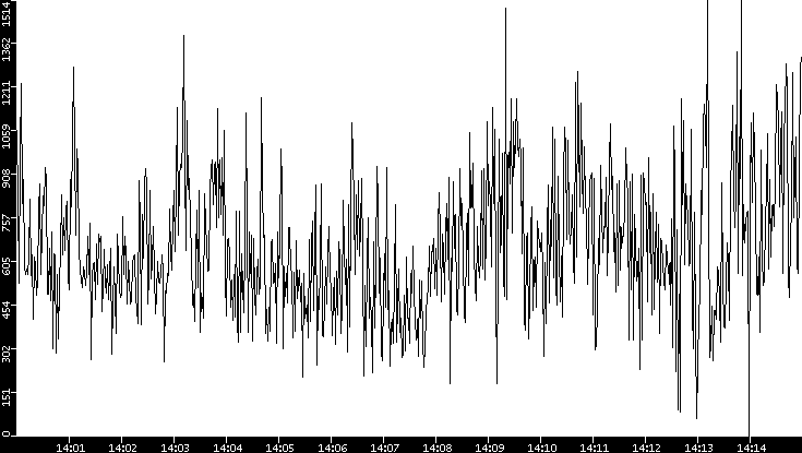 Average Packet Size vs. Time