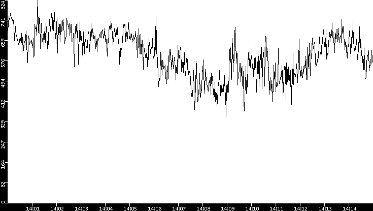 Average Packet Size vs. Time