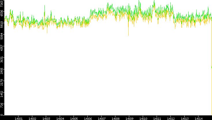 Entropy of Port vs. Time