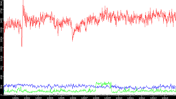 Nb. of Packets vs. Time