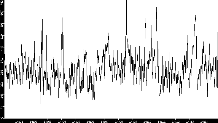 Average Packet Size vs. Time