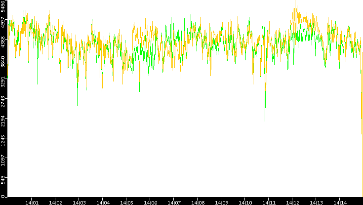 Entropy of Port vs. Time