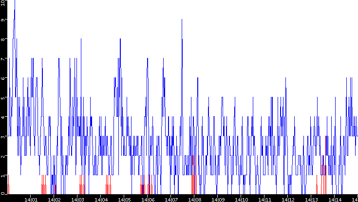 Nb. of Packets vs. Time