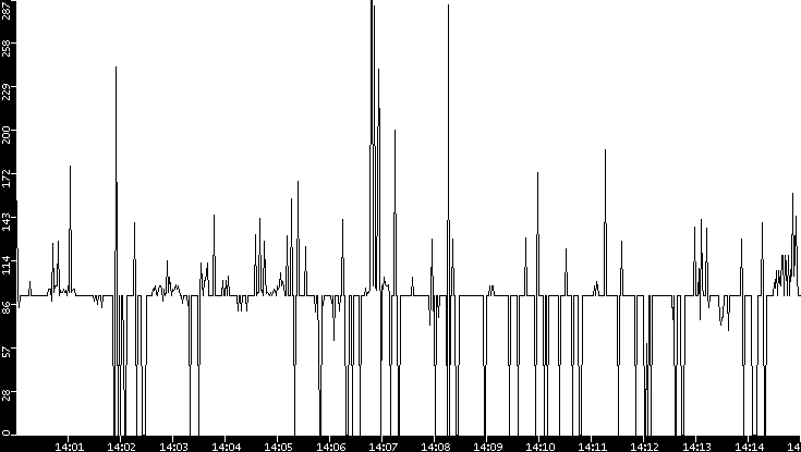 Average Packet Size vs. Time