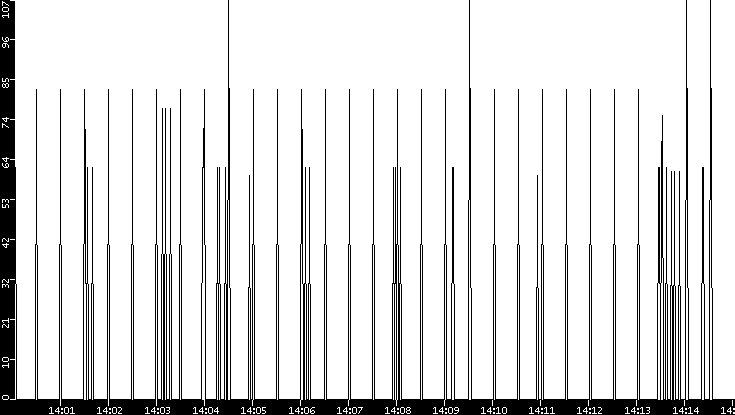 Average Packet Size vs. Time