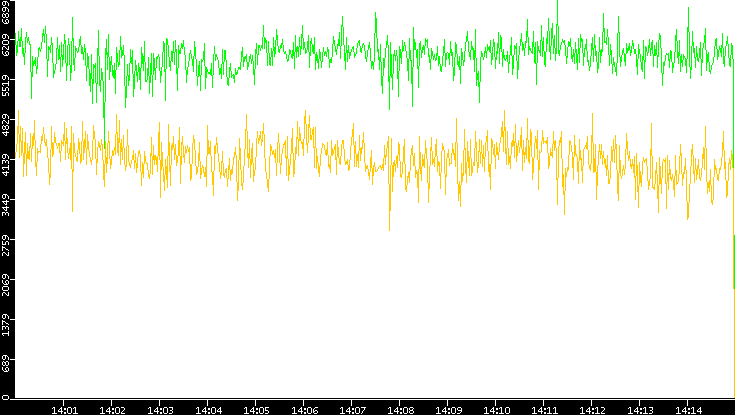 Entropy of Port vs. Time