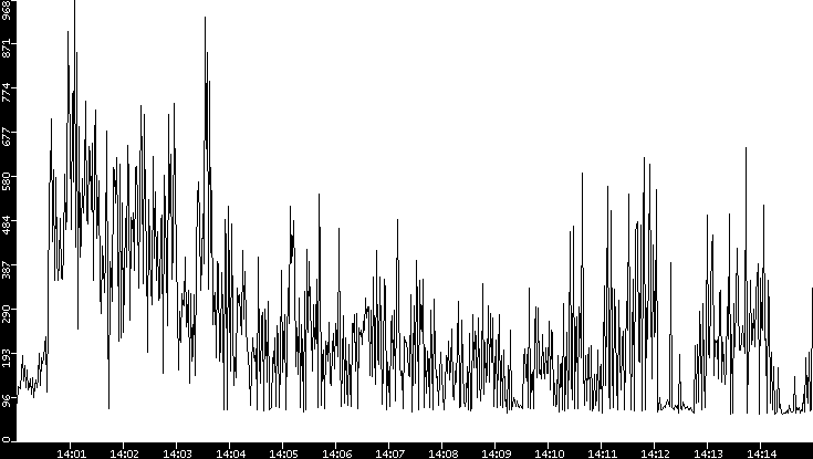 Average Packet Size vs. Time