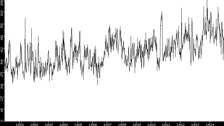 Average Packet Size vs. Time