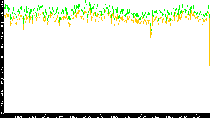 Entropy of Port vs. Time