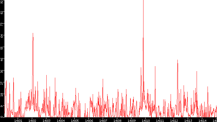Nb. of Packets vs. Time