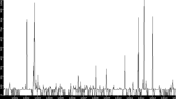 Average Packet Size vs. Time