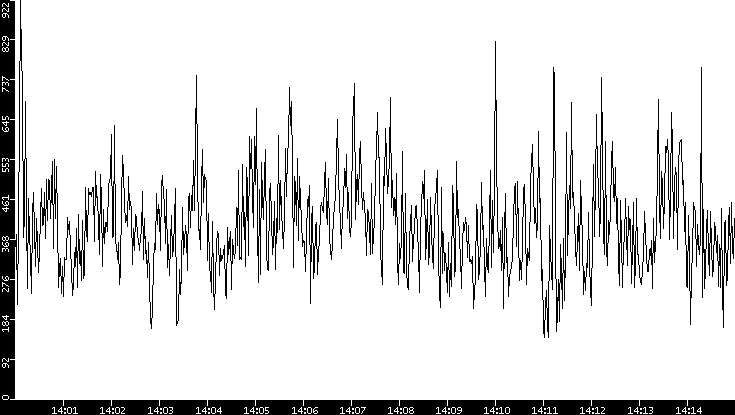 Average Packet Size vs. Time