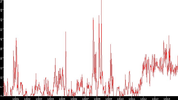 Nb. of Packets vs. Time