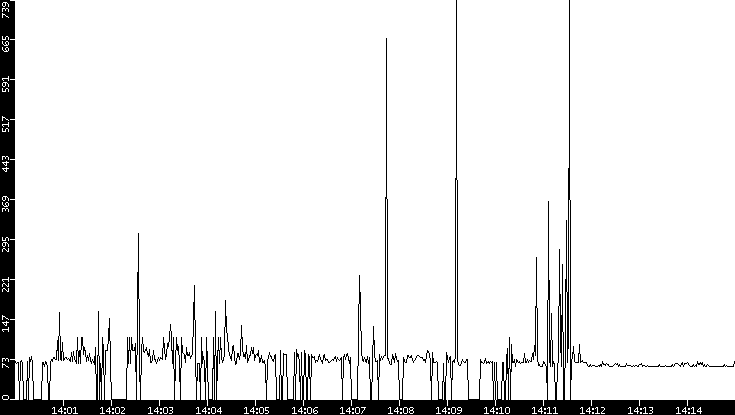 Average Packet Size vs. Time