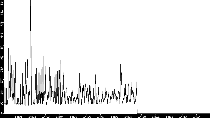 Average Packet Size vs. Time