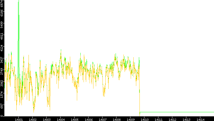 Entropy of Port vs. Time