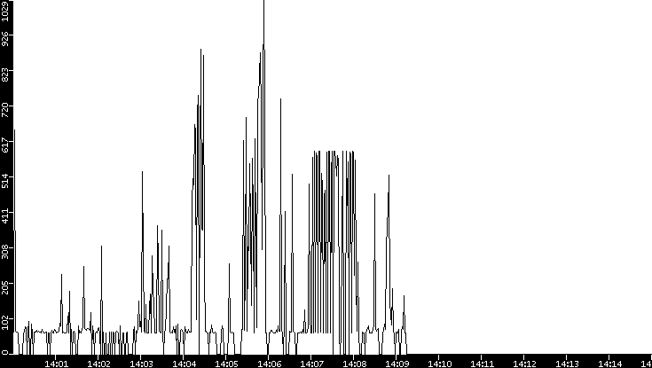 Average Packet Size vs. Time