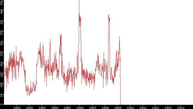 Nb. of Packets vs. Time