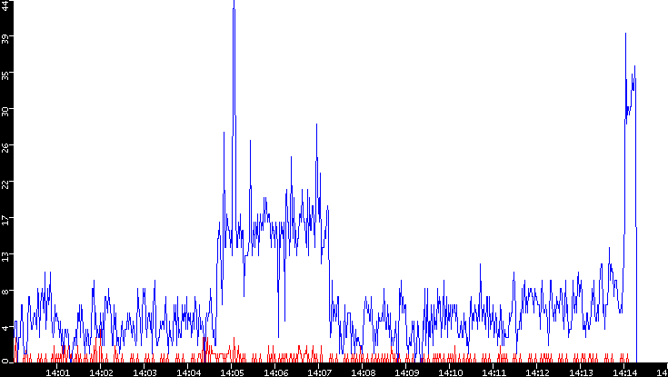 Nb. of Packets vs. Time