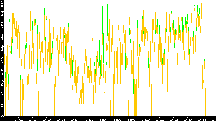 Entropy of Port vs. Time