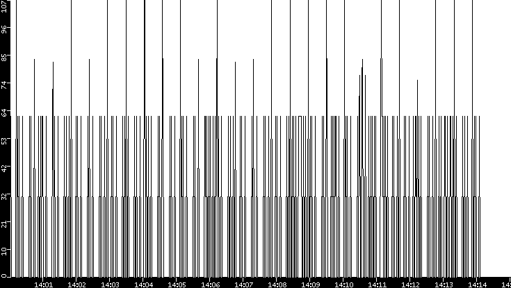 Average Packet Size vs. Time