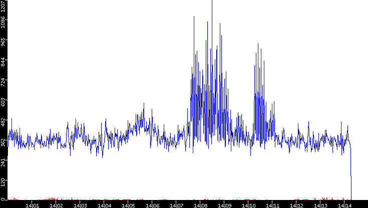 Nb. of Packets vs. Time