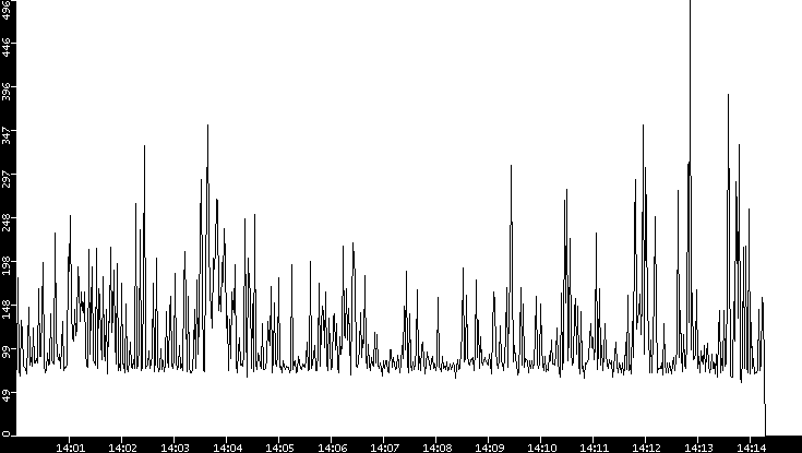 Average Packet Size vs. Time