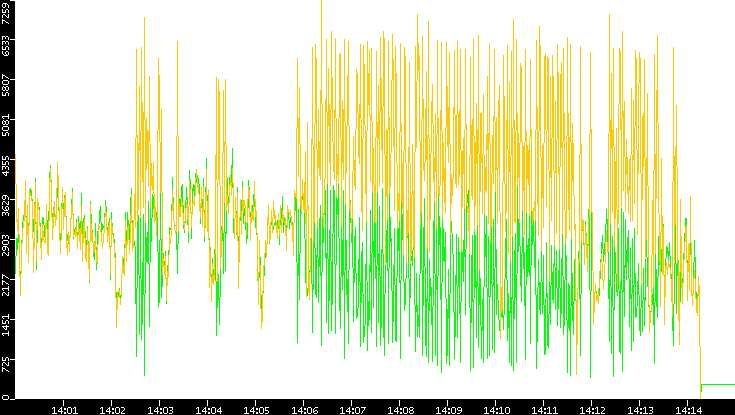 Entropy of Port vs. Time